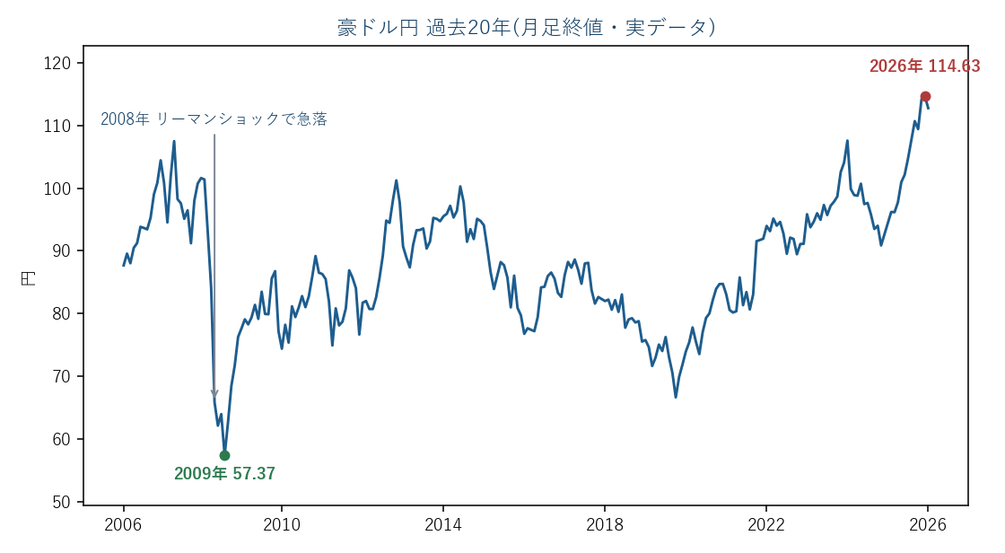 豪ドル円 過去20年の月足(実データ)。2008年リーマンショックの急落が「リスクオン通貨」の性格を物語る