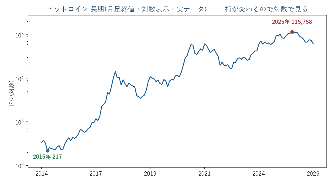 ビットコインの長期月足(対数表示・実データ)。桁が変わる資産は対数で見る