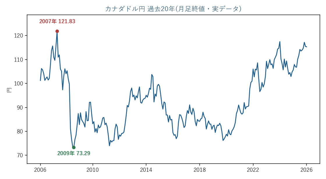 カナダドル円 過去20年の月足(実データ)