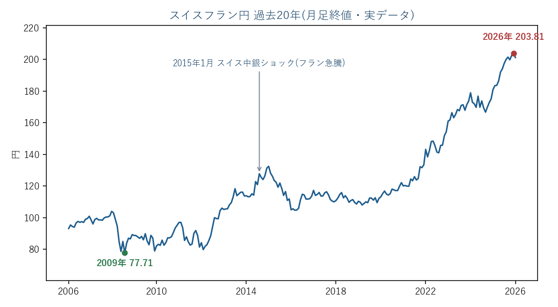 スイスフラン円 過去20年の月足(実データ)。2015年1月のスイス中銀ショックの跳ねに注目