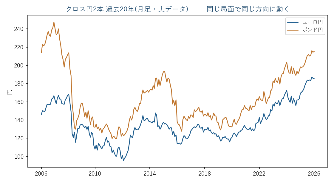 ユーロ円とポンド円の20年(実データ)。同じ局面で同じ方向に動く=円側が共通だから
