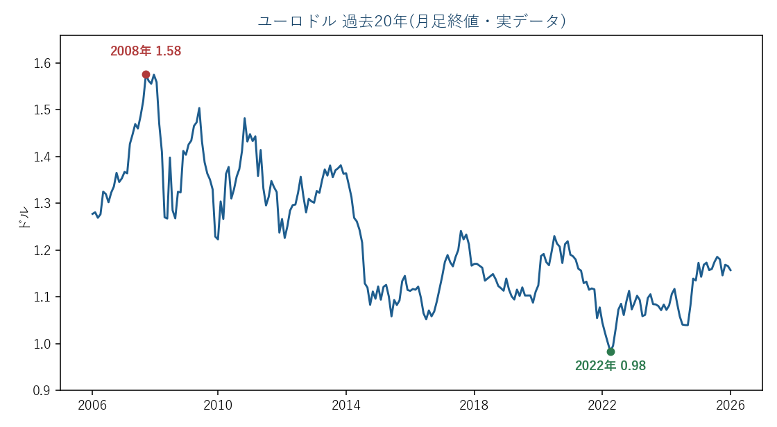 ユーロドル 過去20年の月足(実データ)
