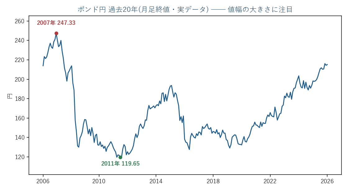 ポンド円 過去20年の月足(実データ)。高値と安値の差=値幅の大きさがこのペアの本質
