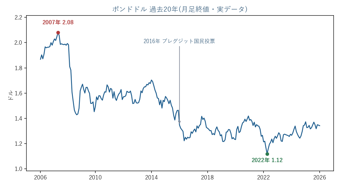 ポンドドル 過去20年の月足(実データ)。2016年ブレグジットの急落つき