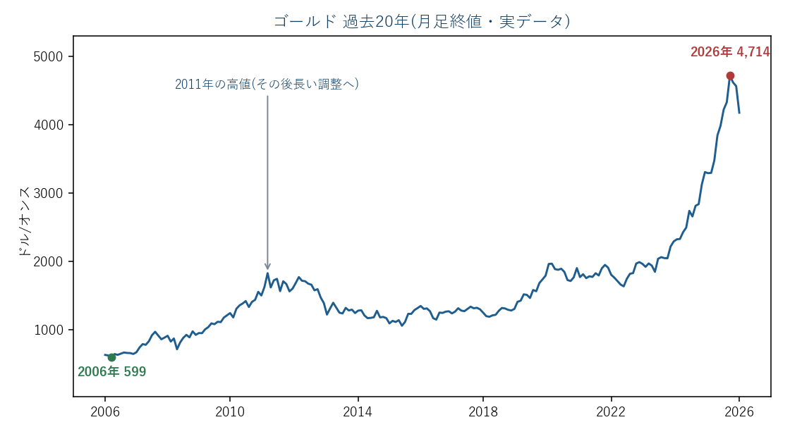 ゴールド 過去20年の月足(実データ)。2011年の高値から長い調整を経て更新