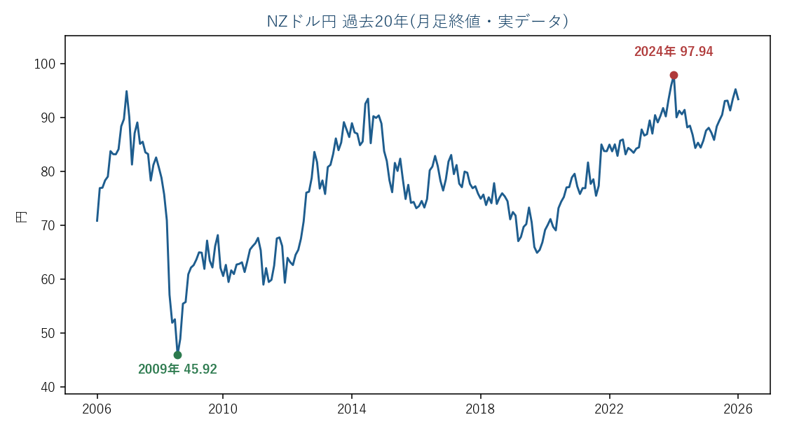 NZドル円 過去20年の月足(実データ)。豪ドル円とよく似た軌跡