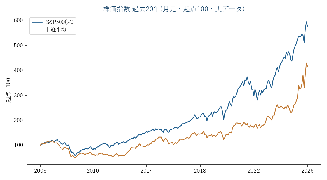 S&P500と日経平均の20年(起点100・実データ)