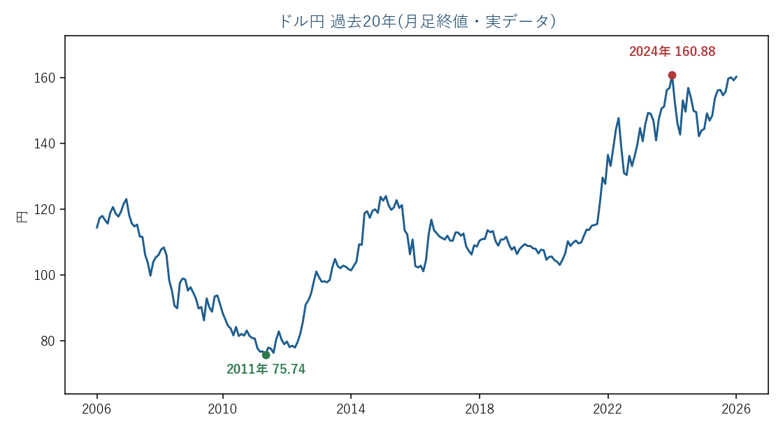 ドル円 過去20年の月足(実データ)。実測の高値・安値に年を表示