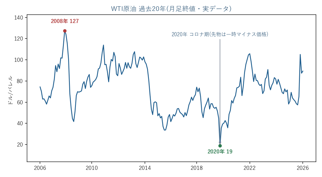 WTI原油 過去20年の月足(実データ)。2020年コロナ期には先物が一時マイナス価格に