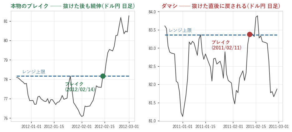 実例: 左=本物のブレイク(ドル円 日足 2012年2月・抜けた後も続伸)/右=ダマシ(2011年2月・抜けた直後に戻される)