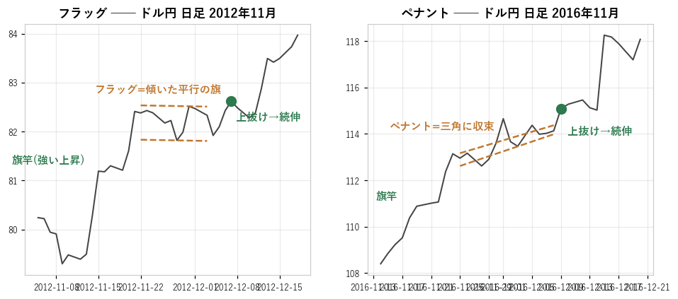 実例: 左=フラッグ(ドル円 2012年11月・傾いた平行の旗)/右=ペナント(2016年11月・三角に収束)。どちらも急騰→小休止→続伸(実データから条件検索した見本)