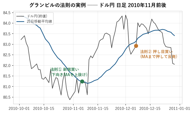 実例: ドル円 日足 2010年11月前後。法則①(下向きMAの上抜け)と法則②(MAまでの押し→反発)(実データから条件検索した見本)