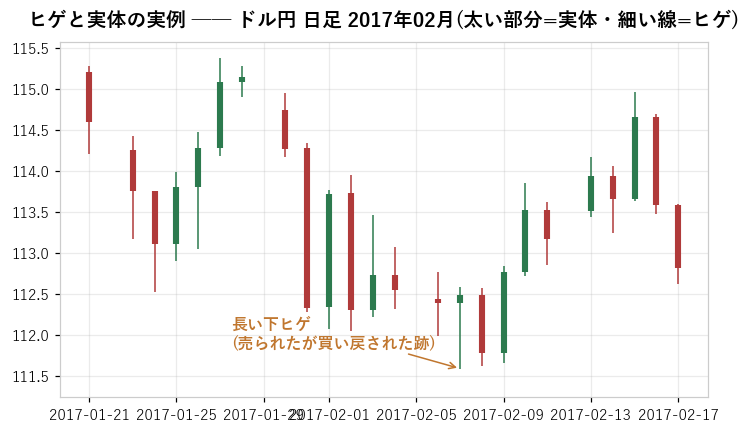 実例: ドル円 日足 2017年2月。長い下ヒゲ=いったん大きく売られたが買い戻された跡(実データから条件検索した見本)