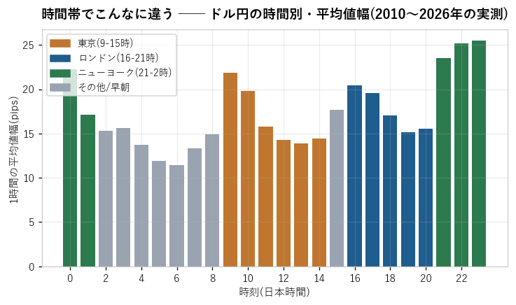ドル円の時間別・1時間平均値幅(2010〜2026年の実測)。東京=9〜10時が山・欧州は16時から・NY(21時〜)が最大・早朝6時が最小