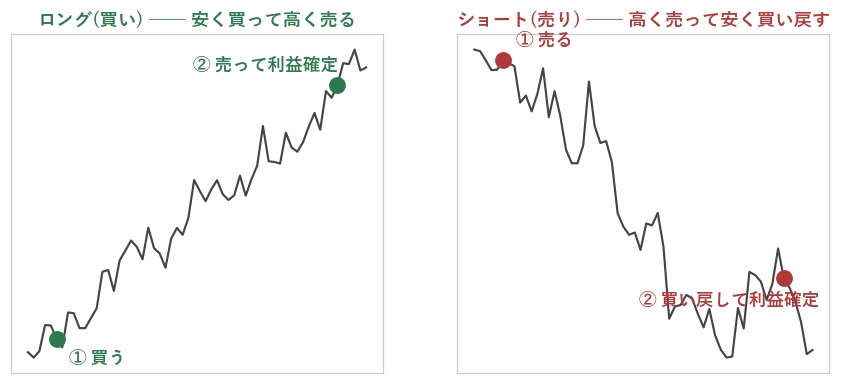 ロング=安く買って高く売る/ショート=高く売って安く買い戻す(模式図)