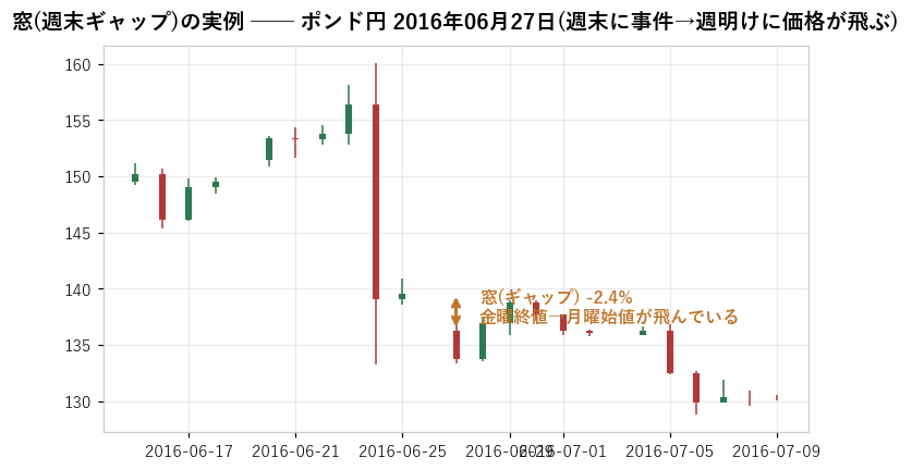 実例: ポンド円 2016年6月27日(Brexit直後の週明け)。金曜終値と月曜始値の間に-2.4%の窓(実データから検索した最大級の見本)