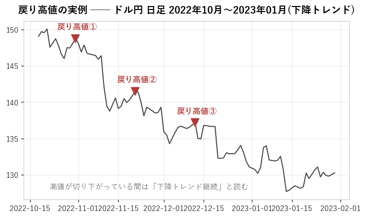 実例: ドル円 日足 2022年10月〜2023年1月の下降トレンド。切り下がる戻り高値①②③(実データから条件検索した見本)
