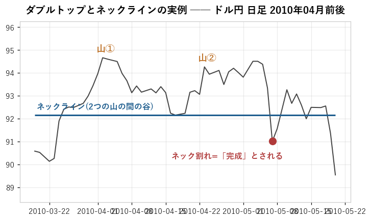 実例: ドル円 日足 2010年4〜5月。2つの山の間の谷=ネックライン。割れると「ダブルトップ完成」とされる