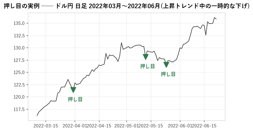 実例: ドル円 日足 2022年3〜6月の上昇トレンド。▼=押し目(実データから条件検索した見本)