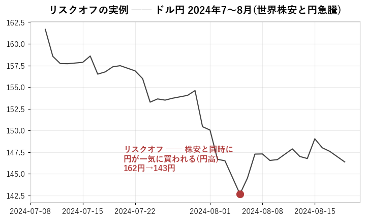 実例: ドル円 2024年7〜8月。世界株安(リスクオフ)と同時に円が急騰し、162円→143円まで円高が進んだ