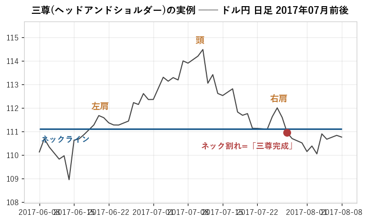 実例: ドル円 日足 2017年6〜8月。左肩→頭→右肩→ネック割れ(実データから条件検索した見本)