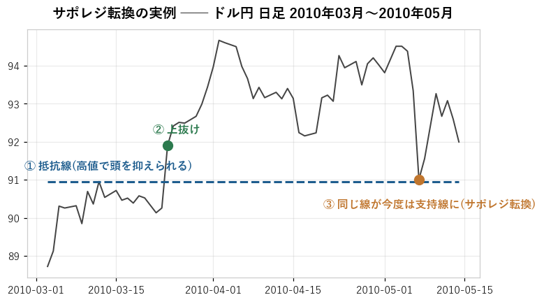 実例: ドル円 日足 2010年3〜5月。①高値で頭を抑えた線を→②上抜け→③後日の押しで同じ線が支持線に(実データから条件検索した見本)