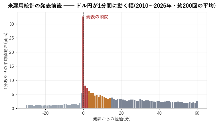米雇用統計の発表前後にドル円が1分間に動く幅(2010〜2026年・約200回の平均)。発表の1分間は平時の約28倍動く