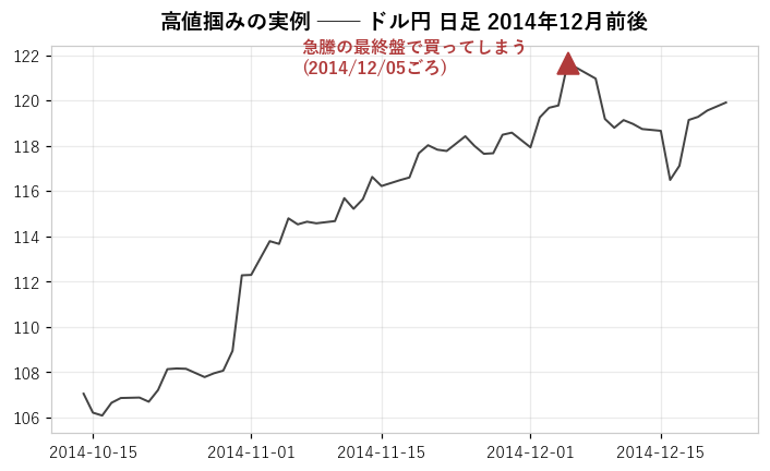 実例: ドル円 日足 2014年12月。急騰の最終盤(12/5ごろ)で買うと、直後の反落を丸ごと食らう