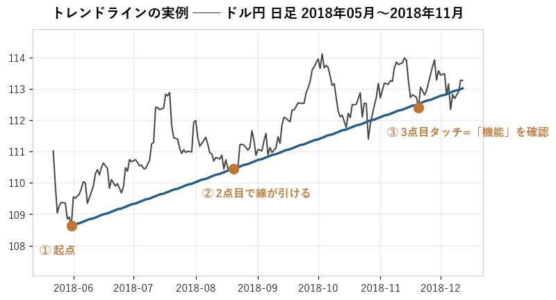 実例: ドル円 日足 2018年5〜11月。①起点→②2点目で線が引ける→③3点目タッチで「機能」を確認(16年の実データから条件検索した見本)