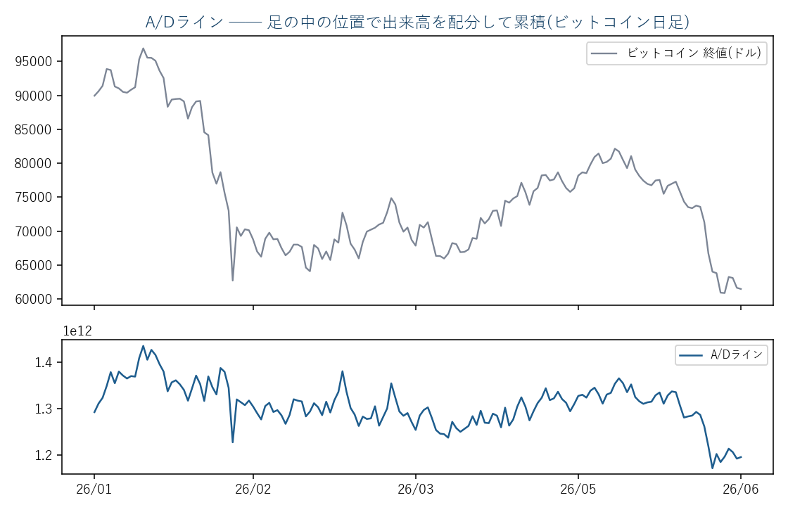 A/Dラインの例。ビットコイン日足で例示