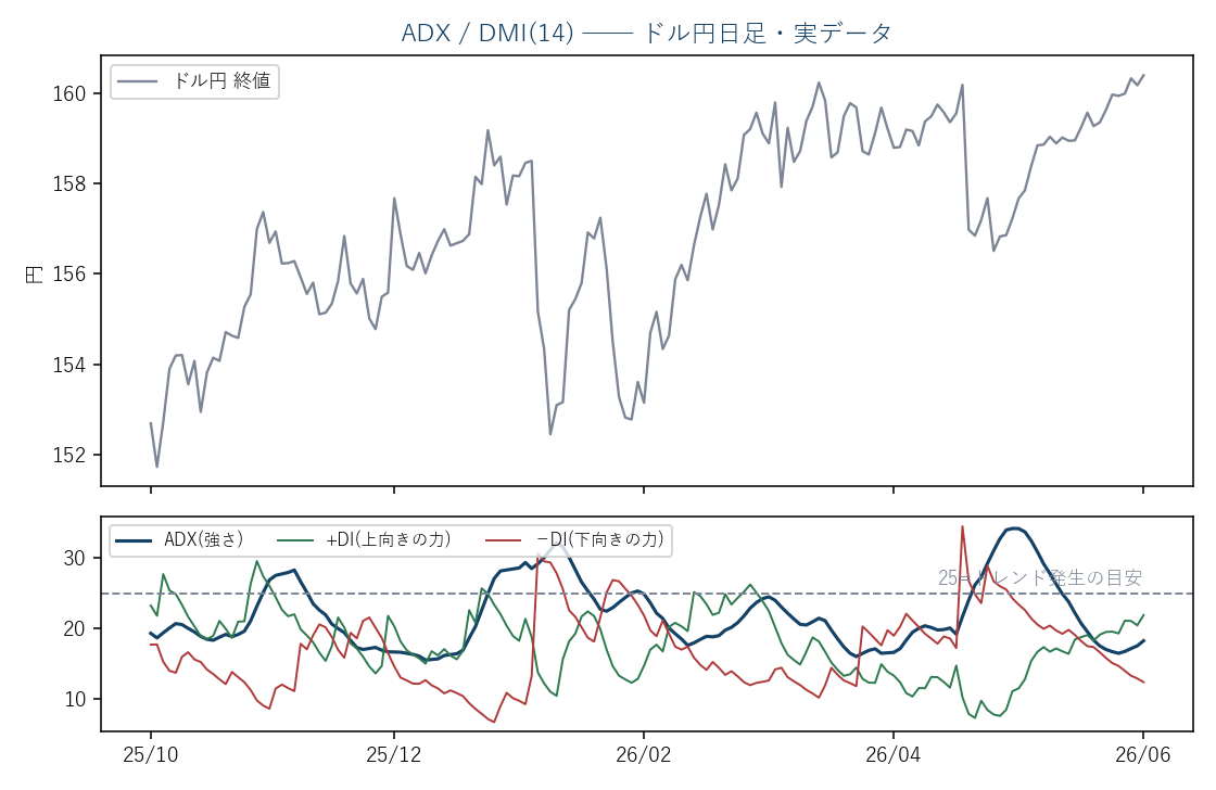 ドル円日足(実データ)とADX/DMI(14)。ADXは向きでなく強さを測る