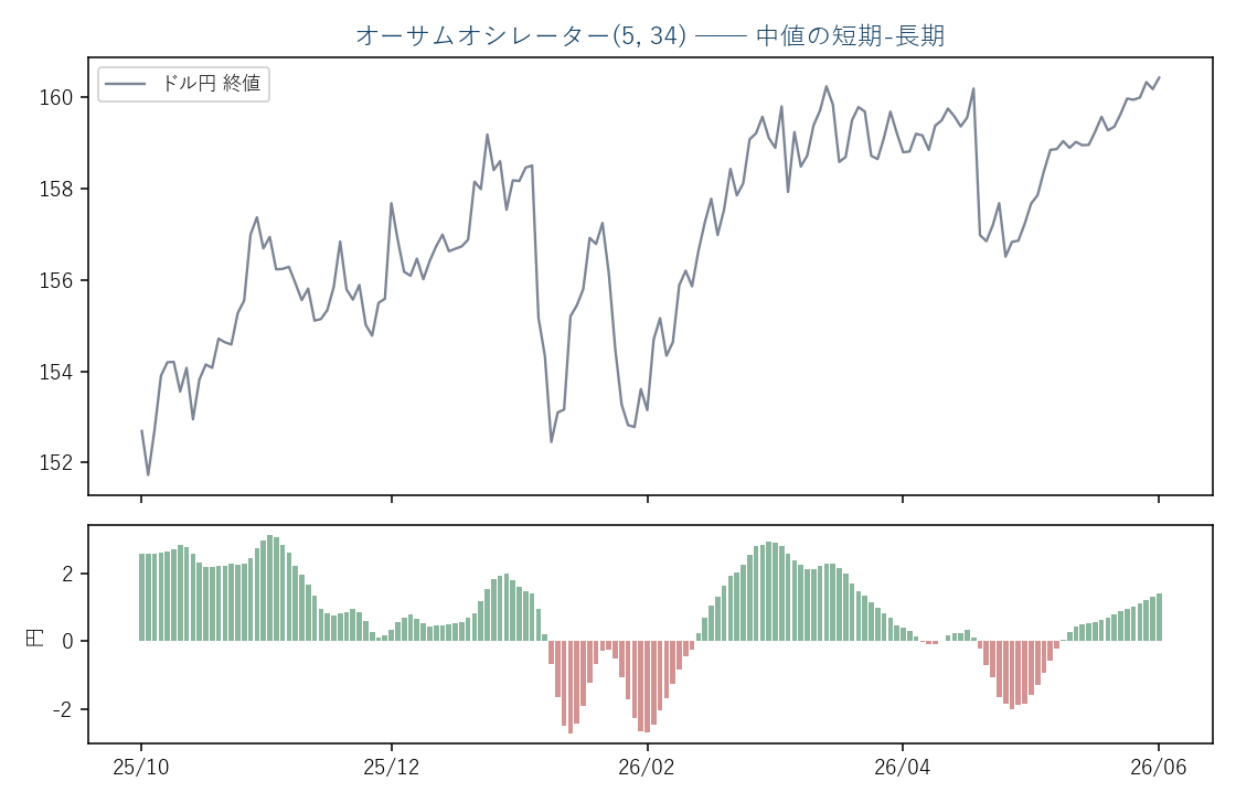 ドル円日足(実データ)とオーサムオシレーター(5,34)