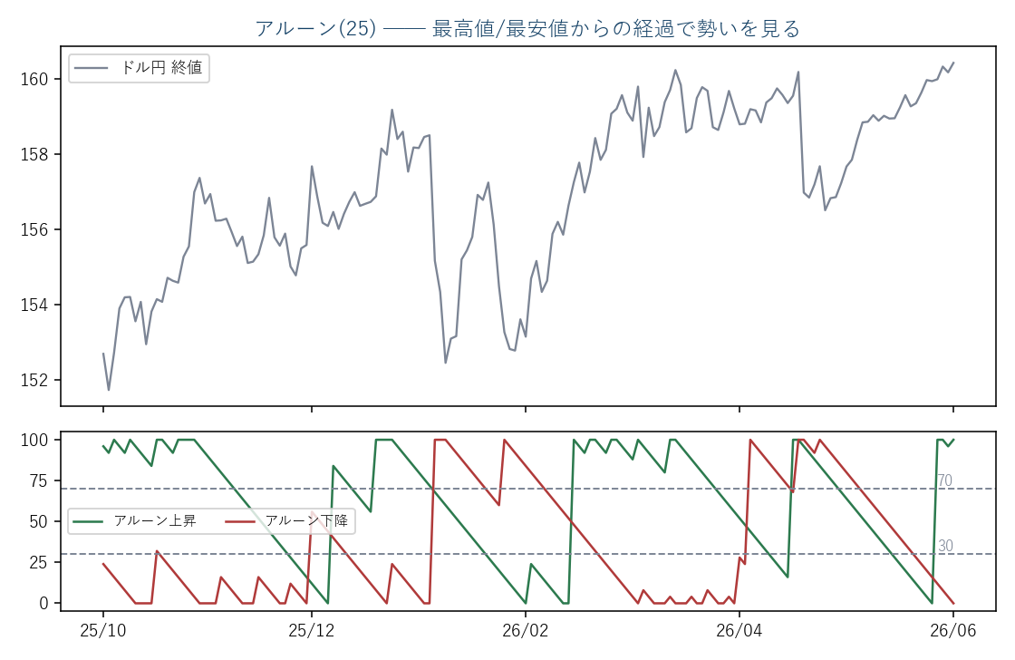 ドル円日足(実データ)とアルーン(25)。緑=上昇・赤=下降