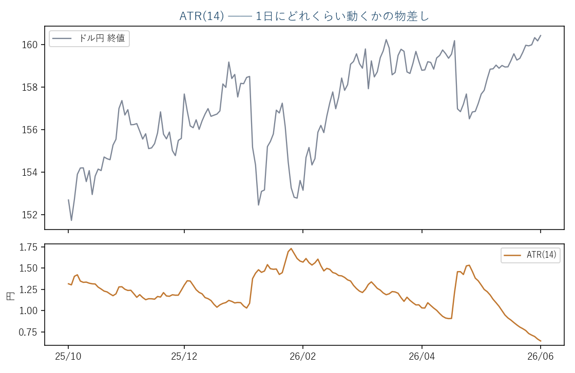 ドル円日足(実データ)とATR(14)。荒れた時期に跳ね上がる