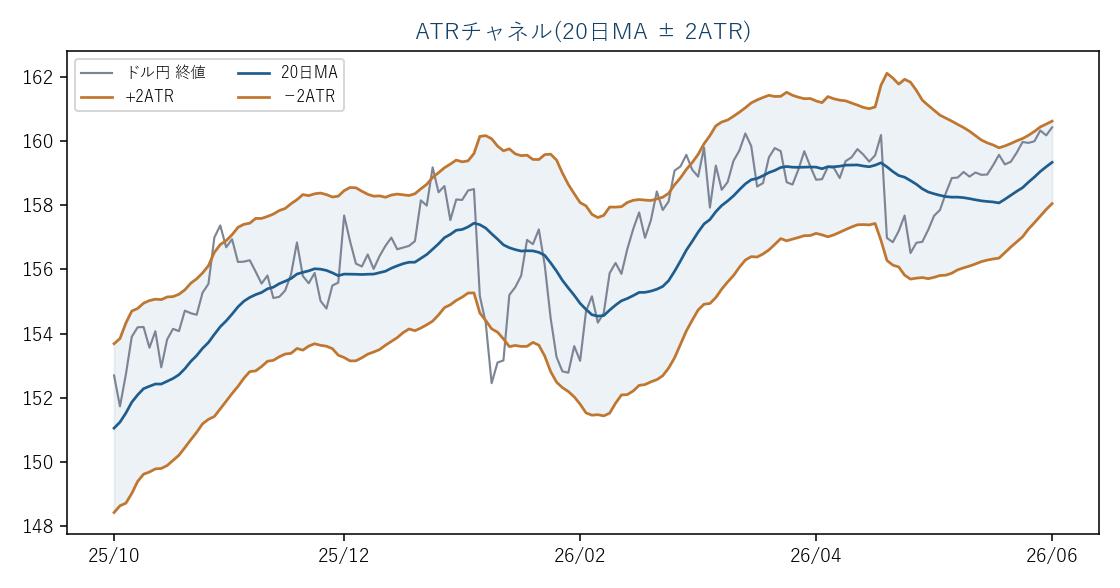 ドル円日足(実データ)とATRチャネル(20日MA±2ATR)
