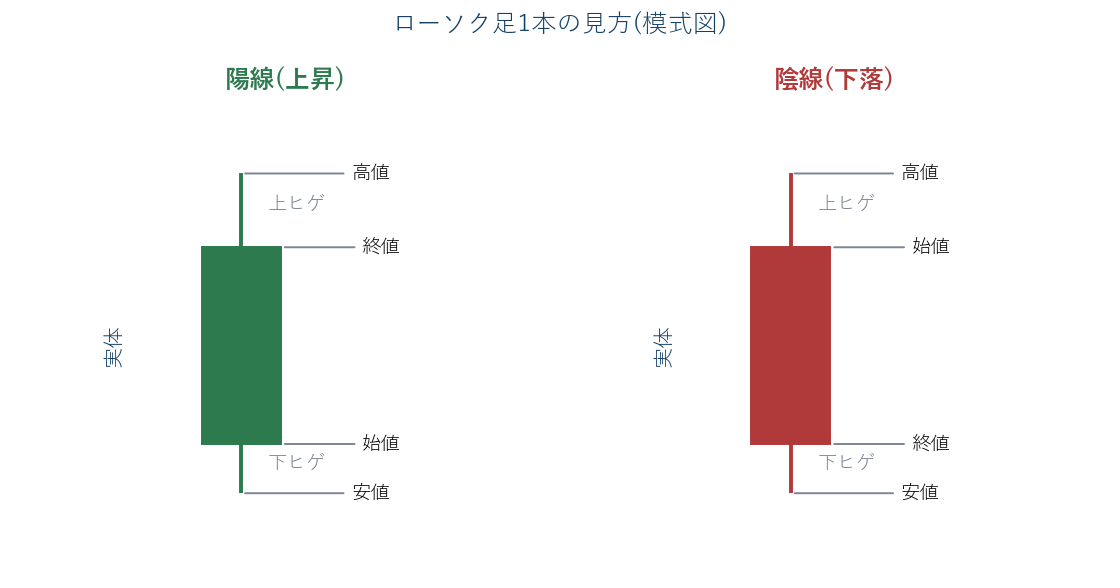 ローソク足1本の見方(模式図)。実体=始値と終値、ヒゲ=高値と安値の跡