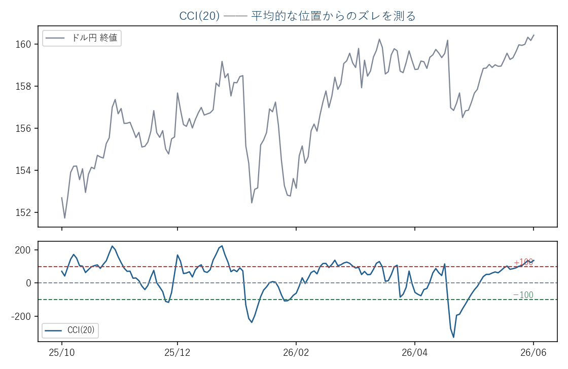 ドル円日足(実データ)とCCI(20)。±100が行き過ぎの目安