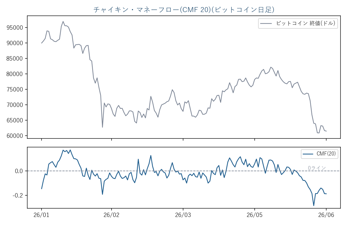 CMF(20)の例。ビットコイン日足で例示