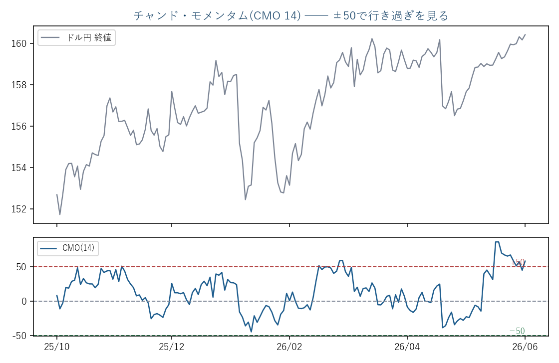 ドル円日足(実データ)とCMO(14)