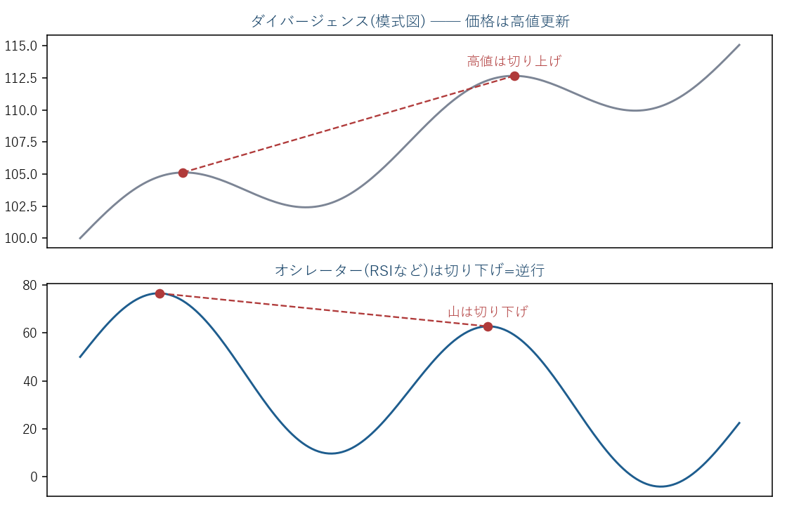 ダイバージェンスの模式図。価格は高値切り上げ・オシレーターは切り下げ