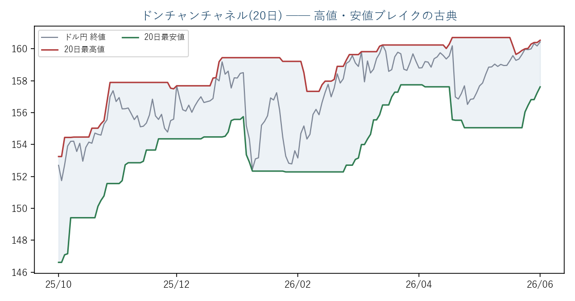 ドル円日足(実データ)とドンチャンチャネル(20日高値・安値)