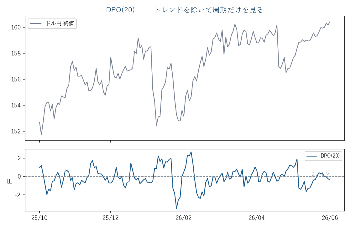 ドル円日足(実データ)とDPO(20)