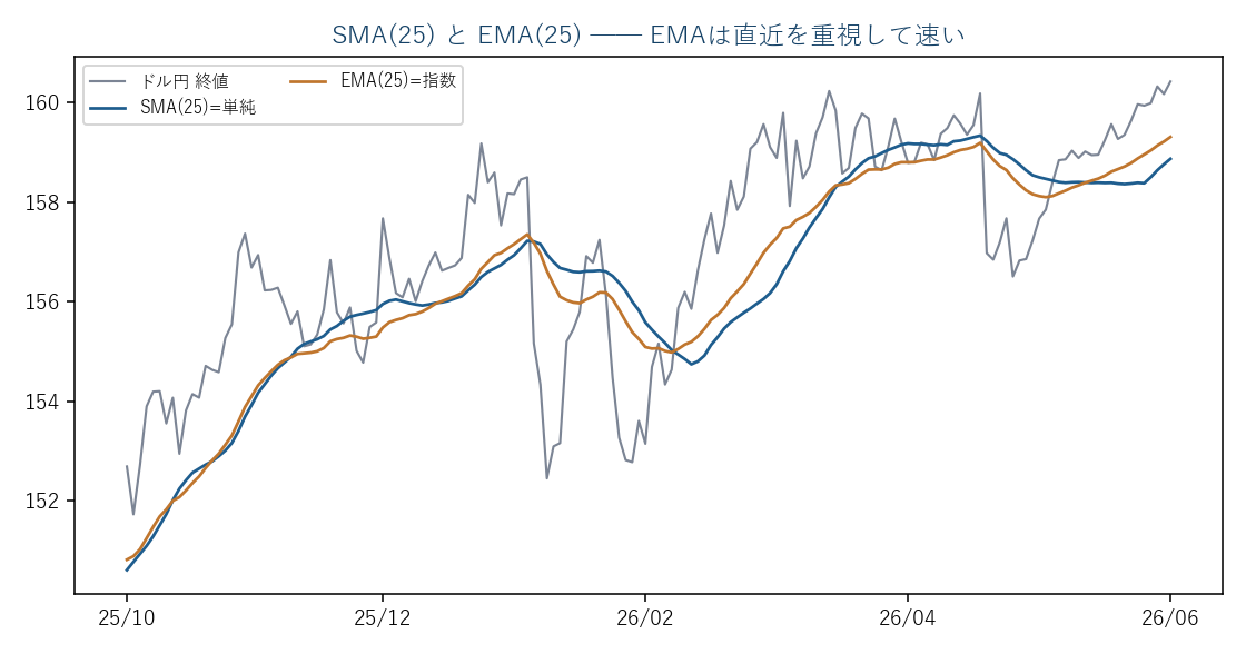 ドル円日足(実データ)のSMA(25)とEMA(25)。EMAの方が曲がりが速い
