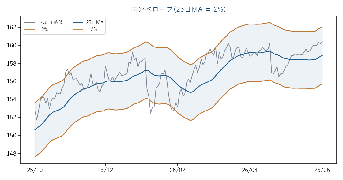 ドル円日足(実データ)とエンベロープ(25日MA±2%)