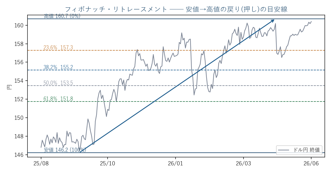 ドル円日足(実データ)の安値→高値にフィボナッチ・リトレースメントを引いた例