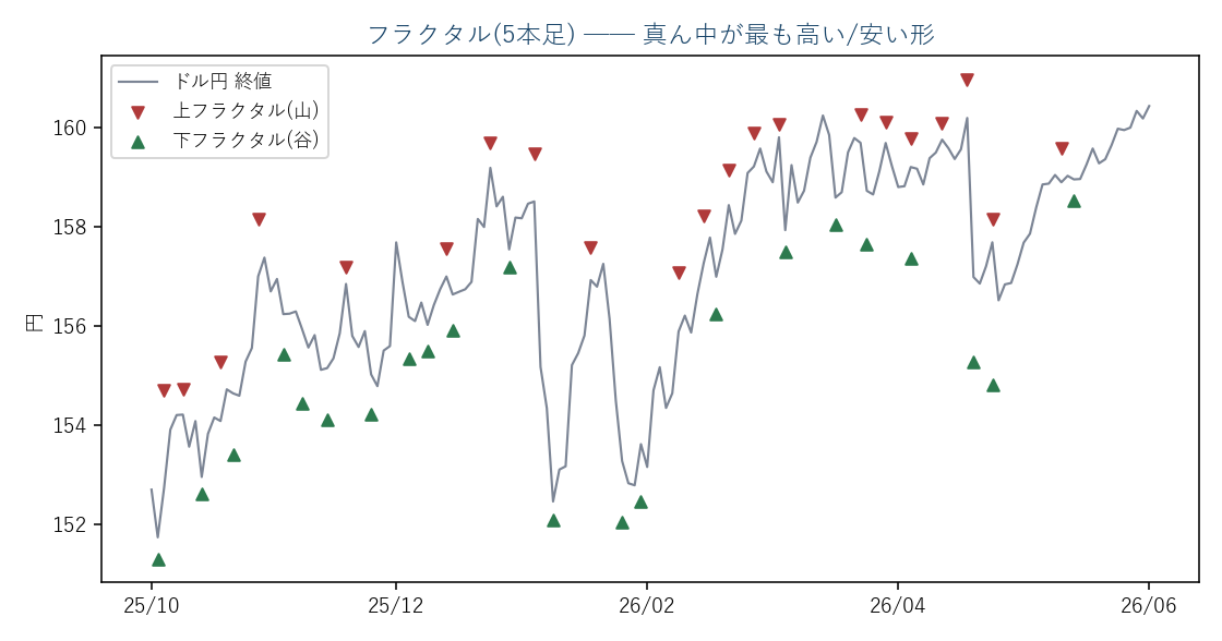 ドル円日足(実データ)のフラクタル。▼=上フラクタル(山)・▲=下フラクタル(谷)