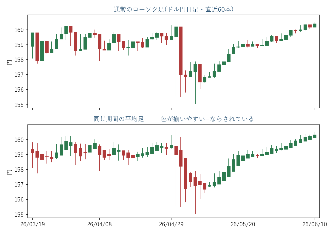 同じドル円日足60本を、通常のローソク足(上)と平均足(下)で表示。平均足は色が揃いやすい