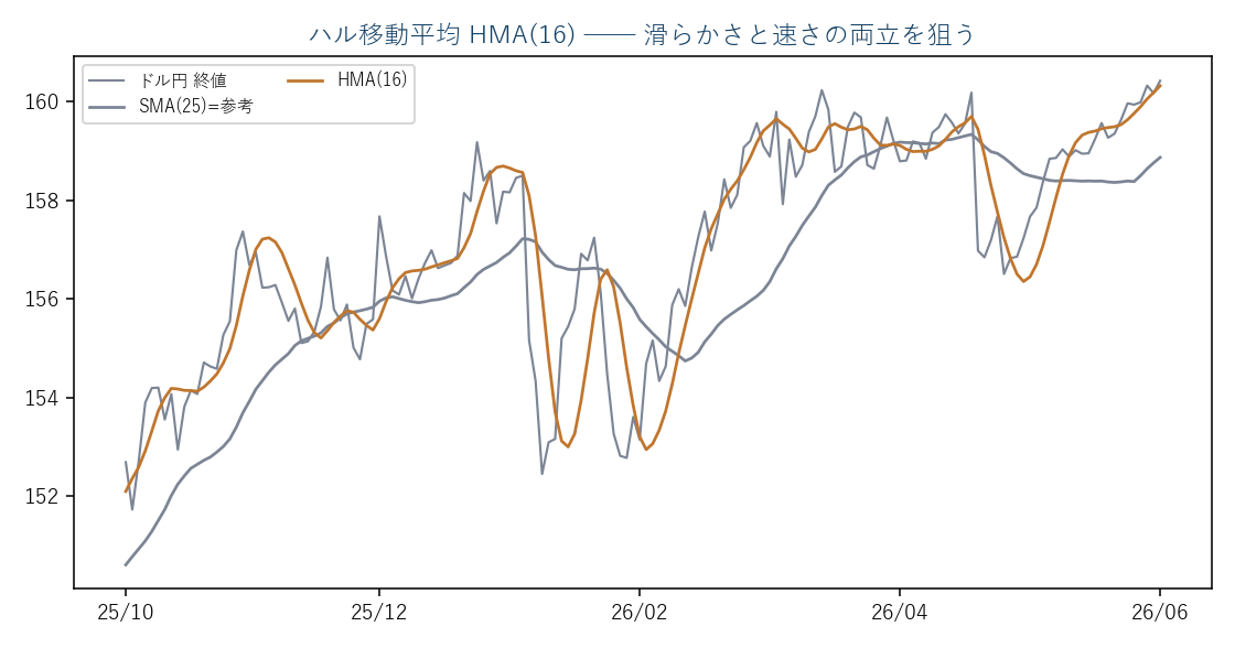 ドル円日足(実データ)とHMA(16)。SMAより明確に速い
