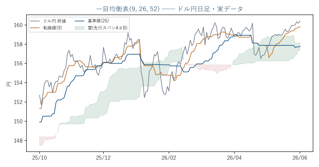 ドル円日足(実データ)の一目均衡表。塗りつぶしが「雲」