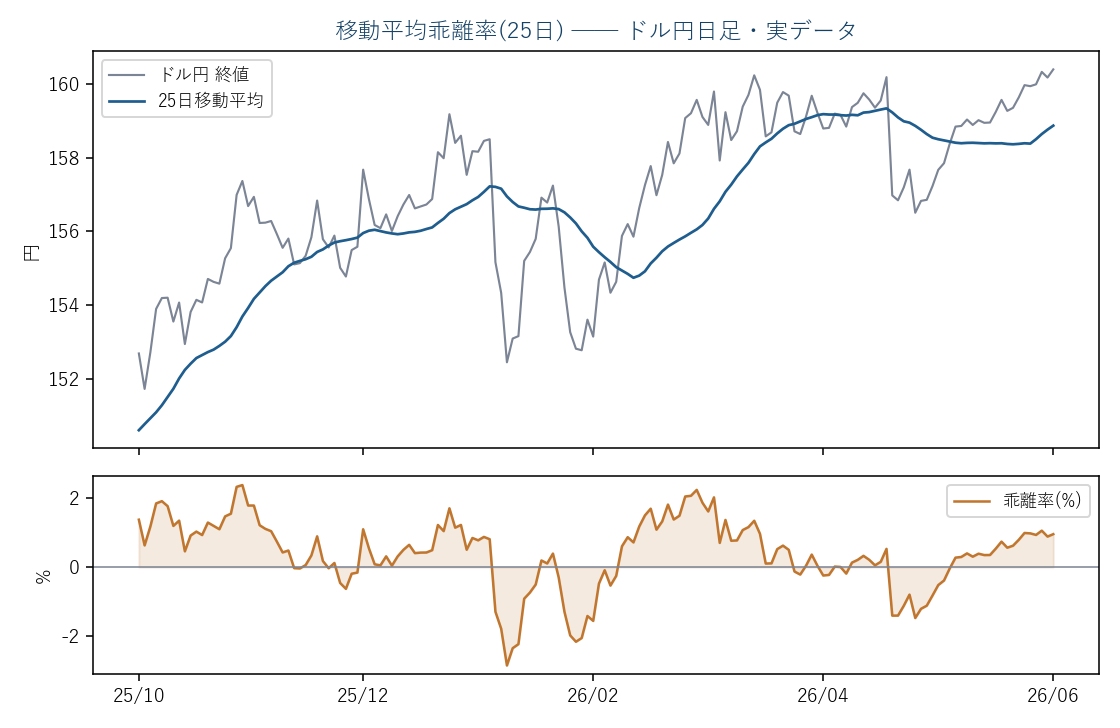 ドル円日足(実データ)と25日移動平均乖離率